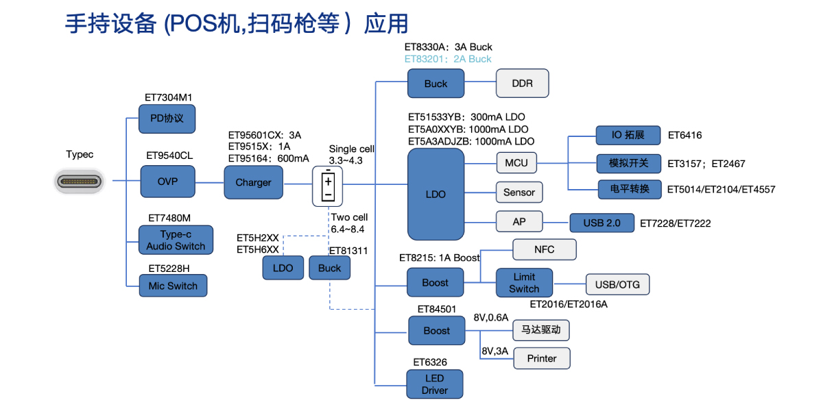 手持设备（POS机，扫码枪等）应用1