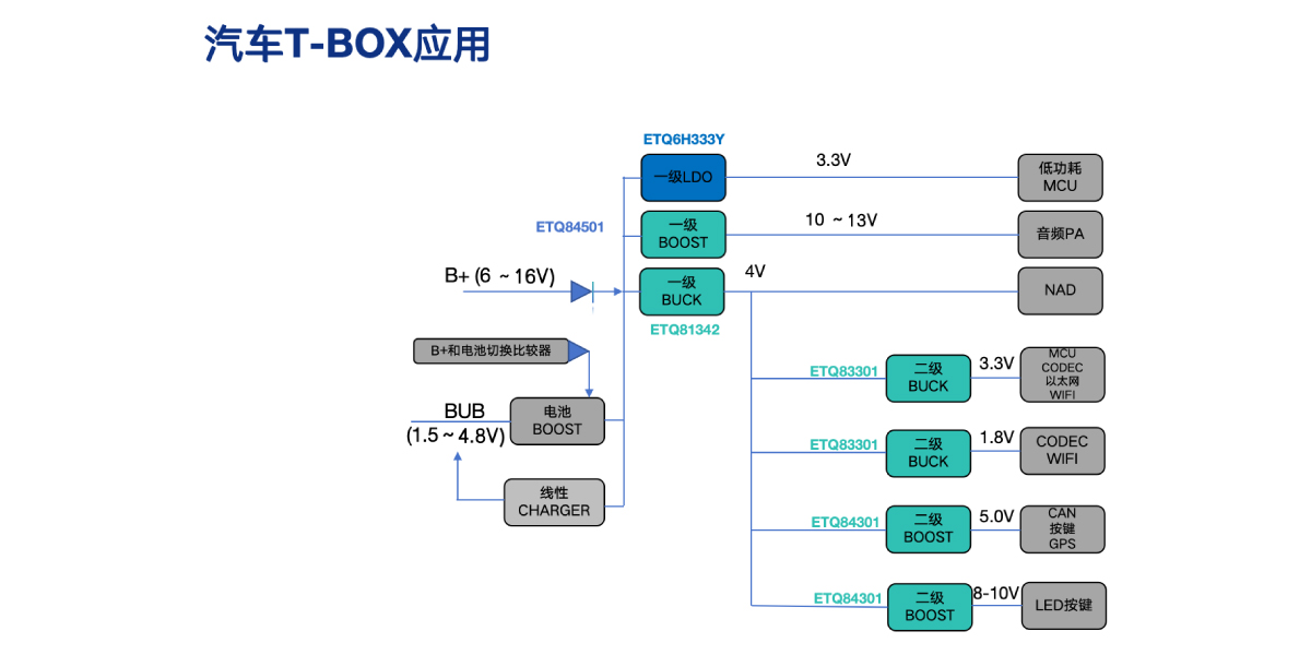 汽车T-BOX应用